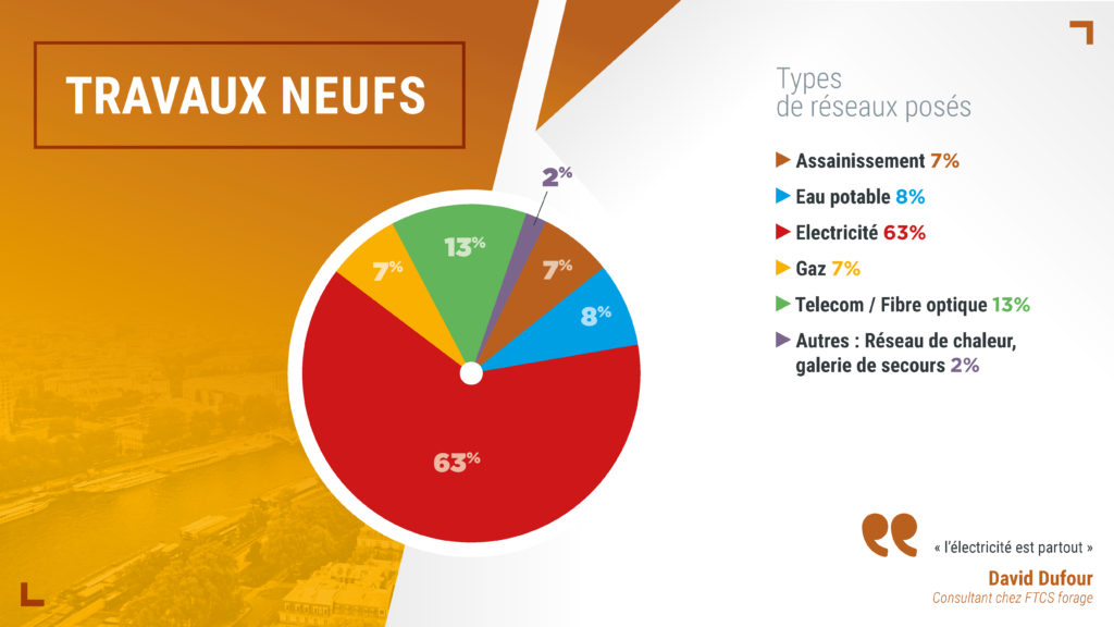 FSTT - Marché 2019 du sans tranchée en France - Les types de réseaux posés