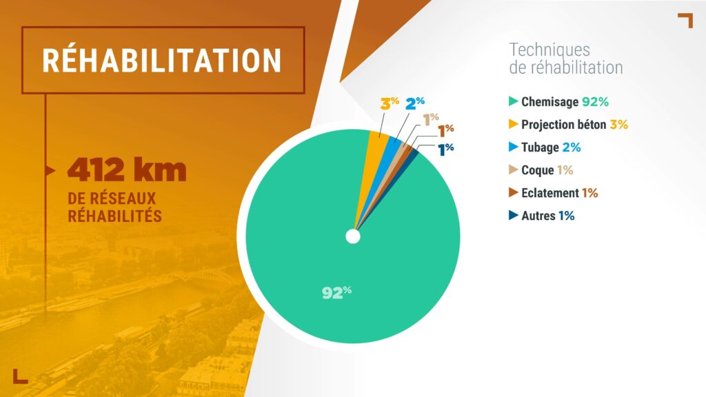 FSTT - Marché du sans tranchée en France- techniques de rhéabilitation sans tranchée - chemisage tubage projection béton coque éclatement